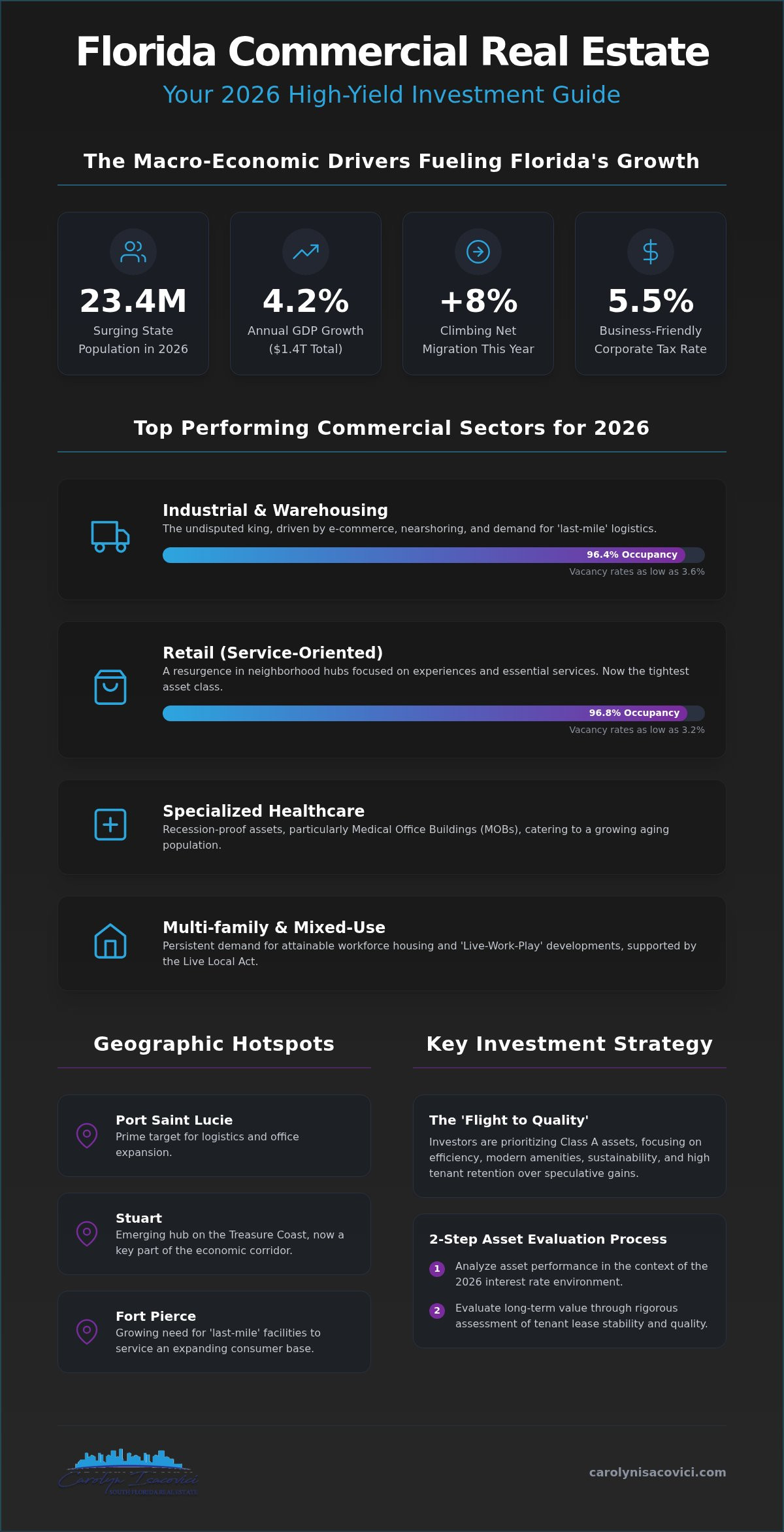 Best Commercial Real Estate Opportunities in Florida: 2026 Investor Roundup