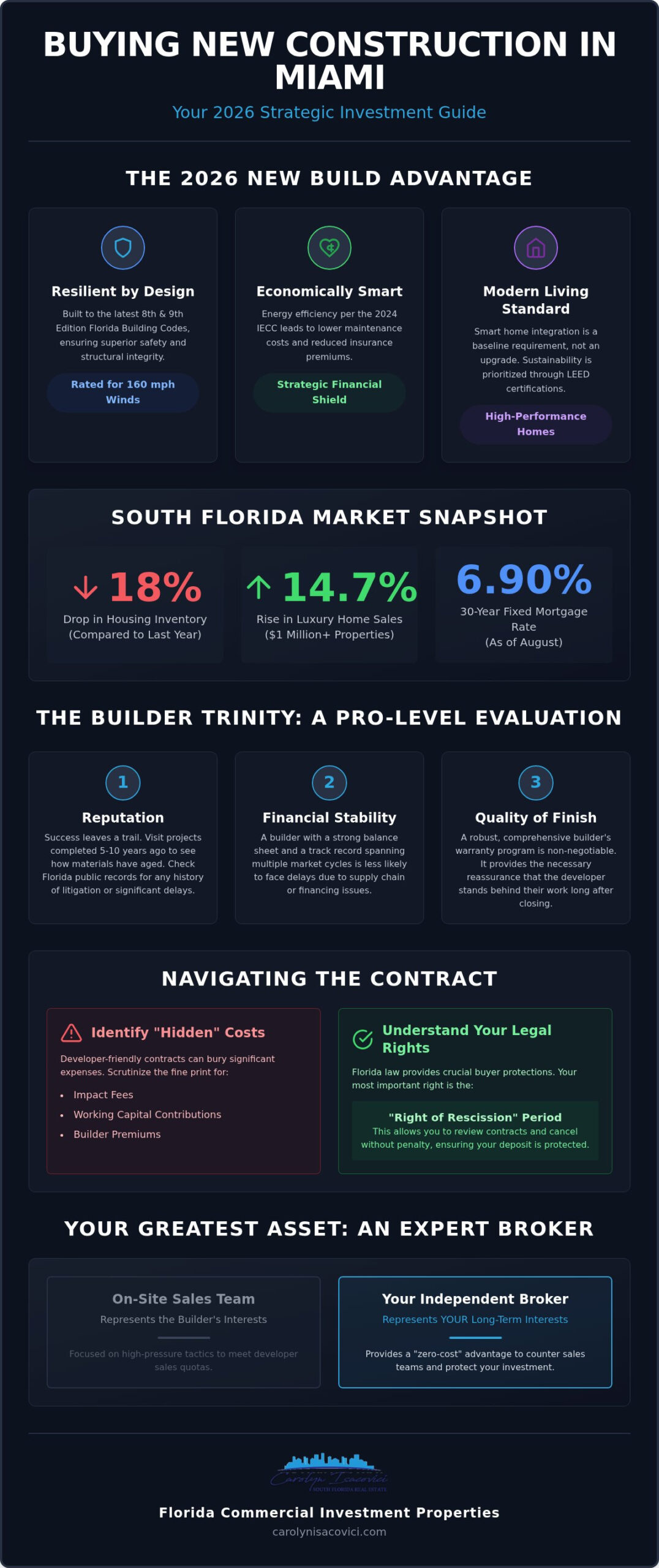 Buying a New Construction Home in Miami: The 2026 Step-by-Step Guide
