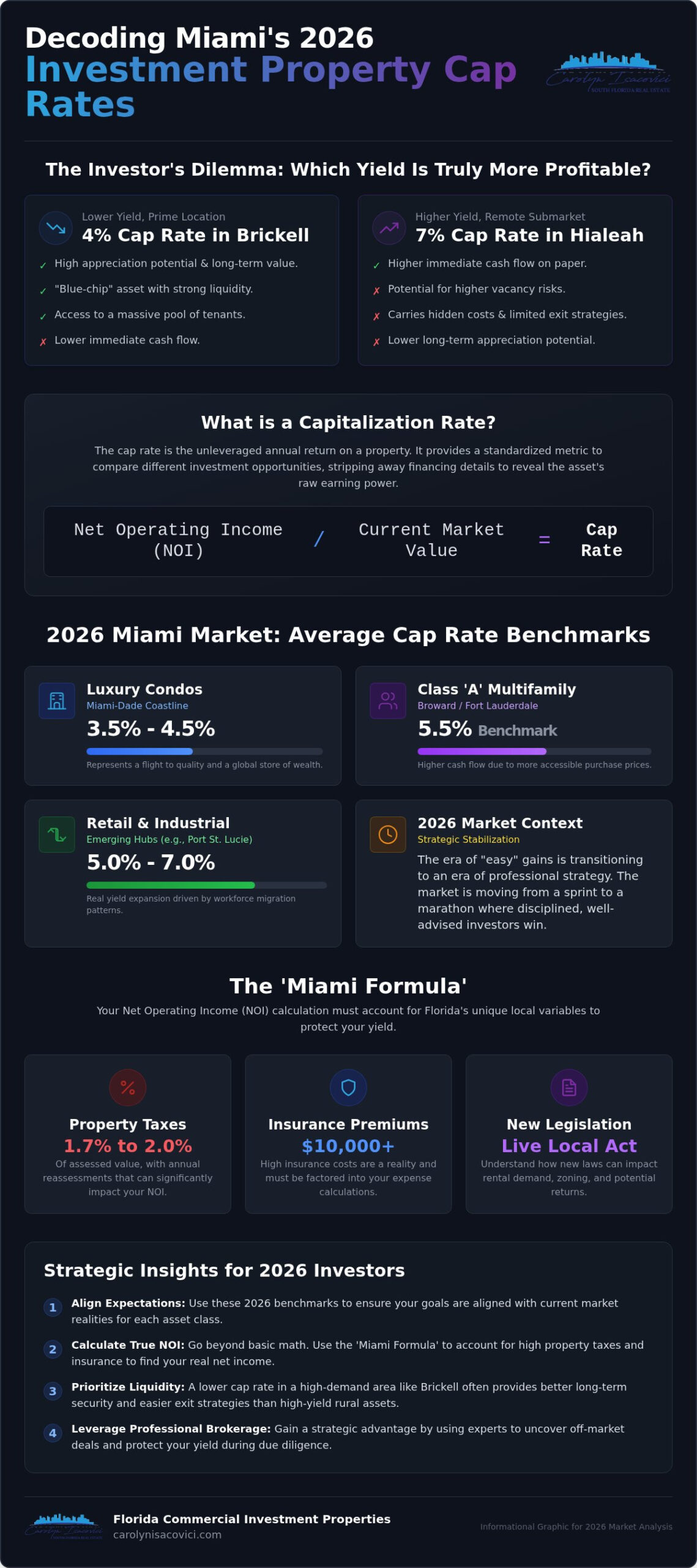 Cap Rate for Miami Investment Property: A Strategic 2026 Analysis