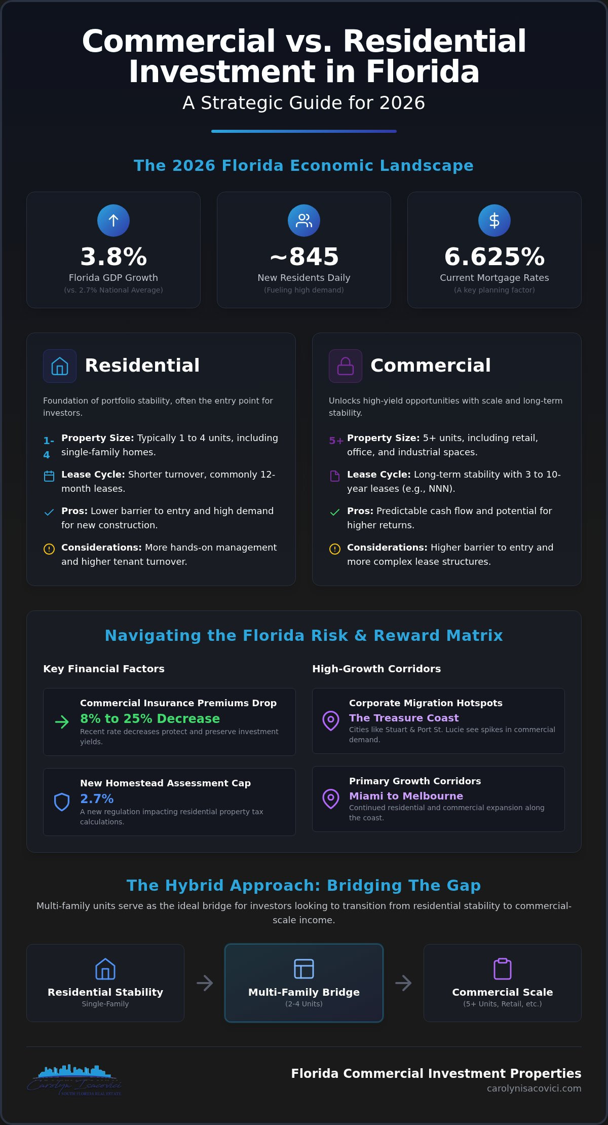 Commercial vs Residential Investment in Florida: The 2026 Strategic Comparison