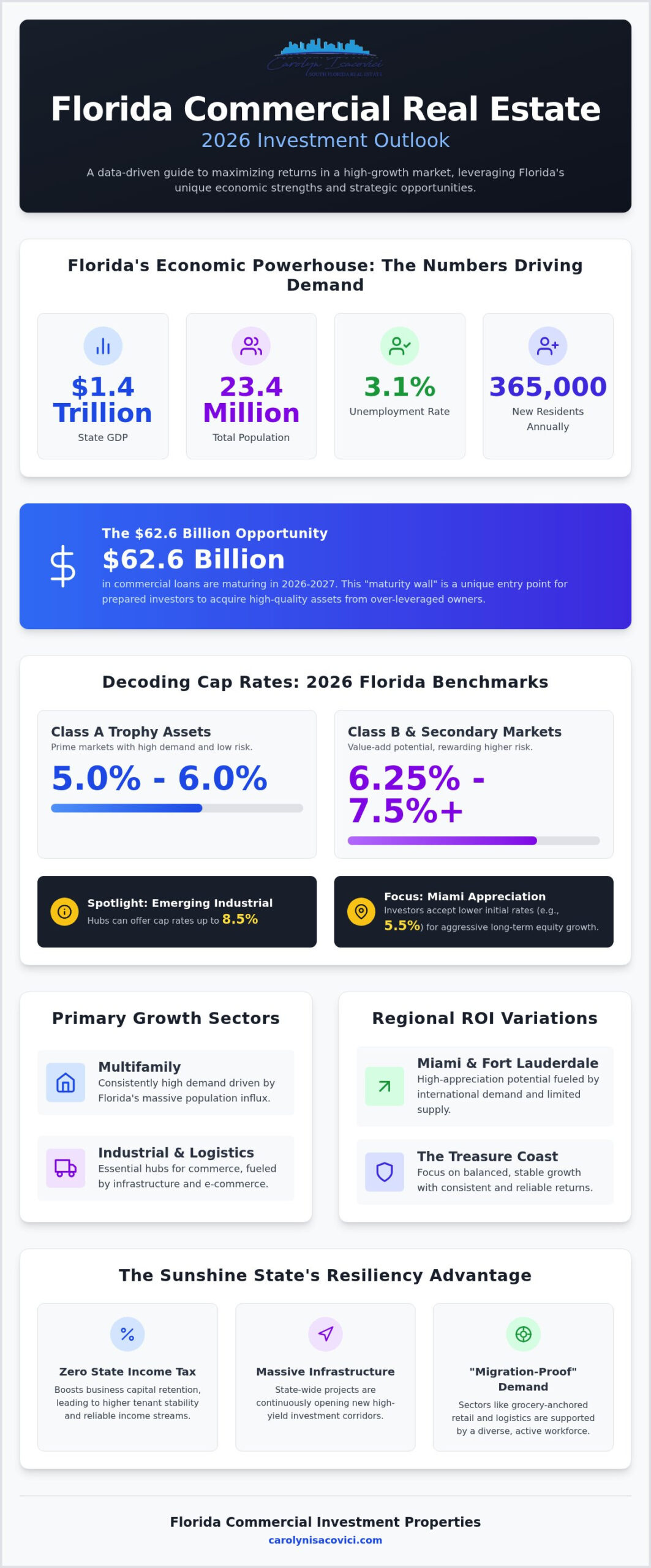 Florida Commercial Property Investment Returns: 2026 Strategic Outlook