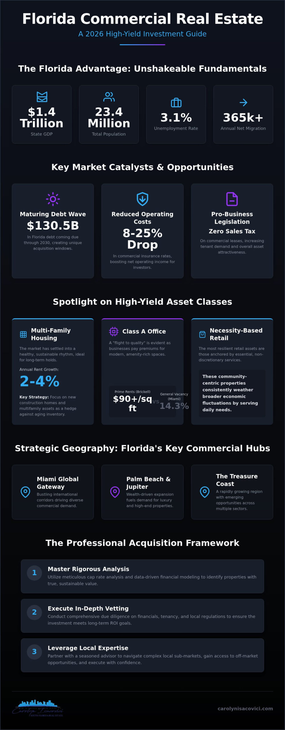 Florida Commercial Real Estate: 2026 Investor's Guide