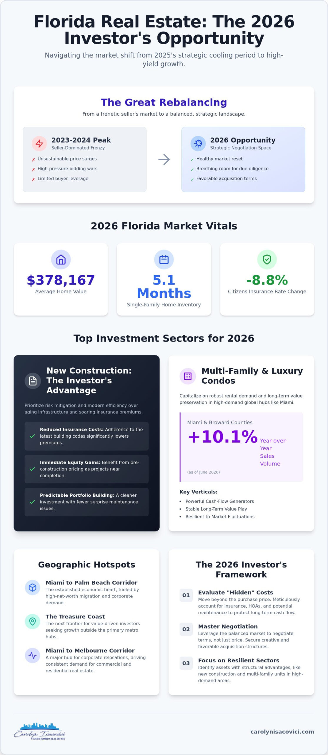 Florida Market Real Estate Opportunities 2026-2026: The Strategic Investor’s Roundup
