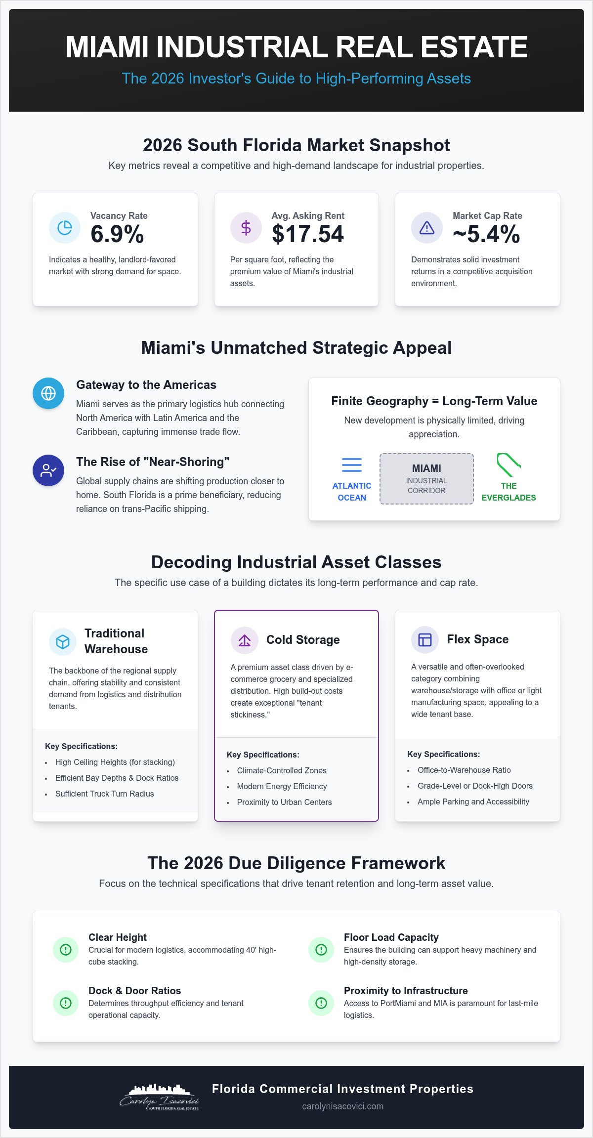Miami Industrial Property Guide: 2026 Investor Insights