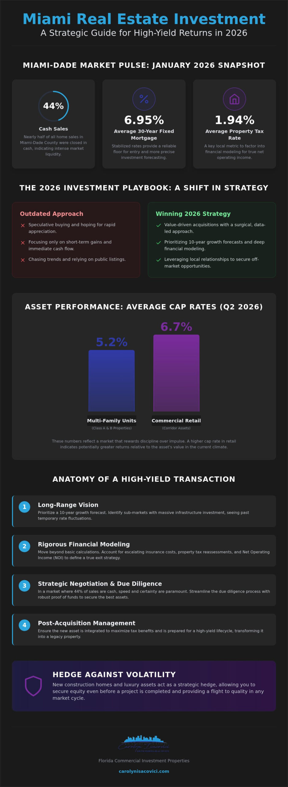 Miami Investment Property Sales: A Strategic 2026 Case Study for High-Value Returns