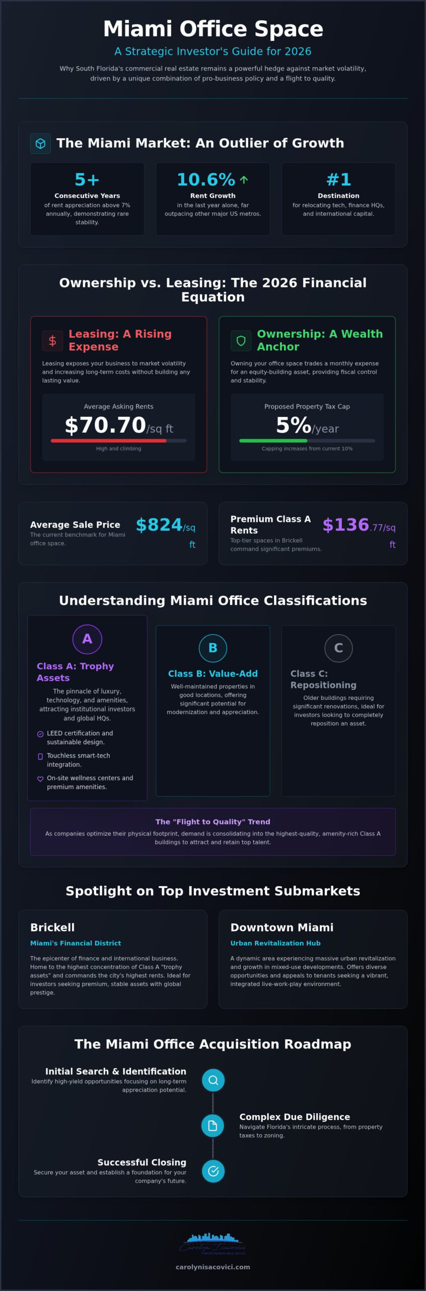 Miami Office Space for Sale: The 2026 Strategic Buying Guide