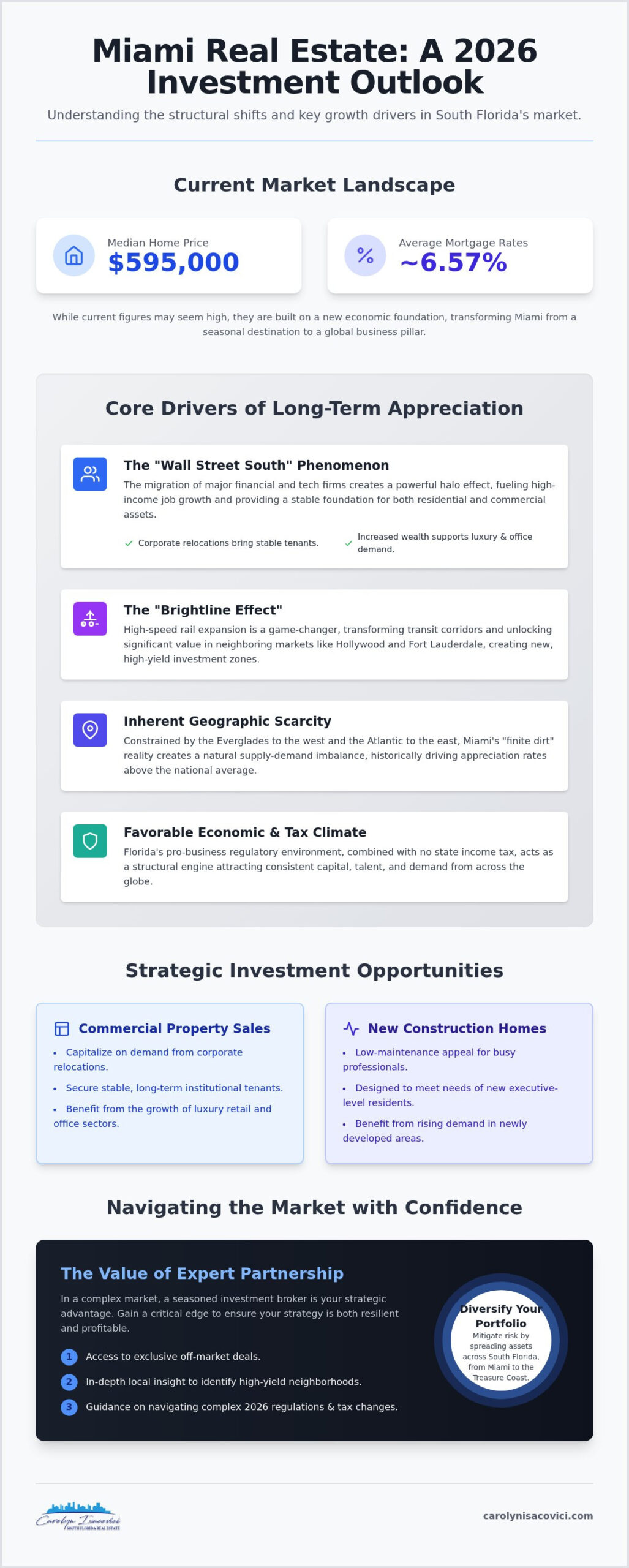 Miami Real Estate Investment Opportunities: A 2026 Strategic Guide