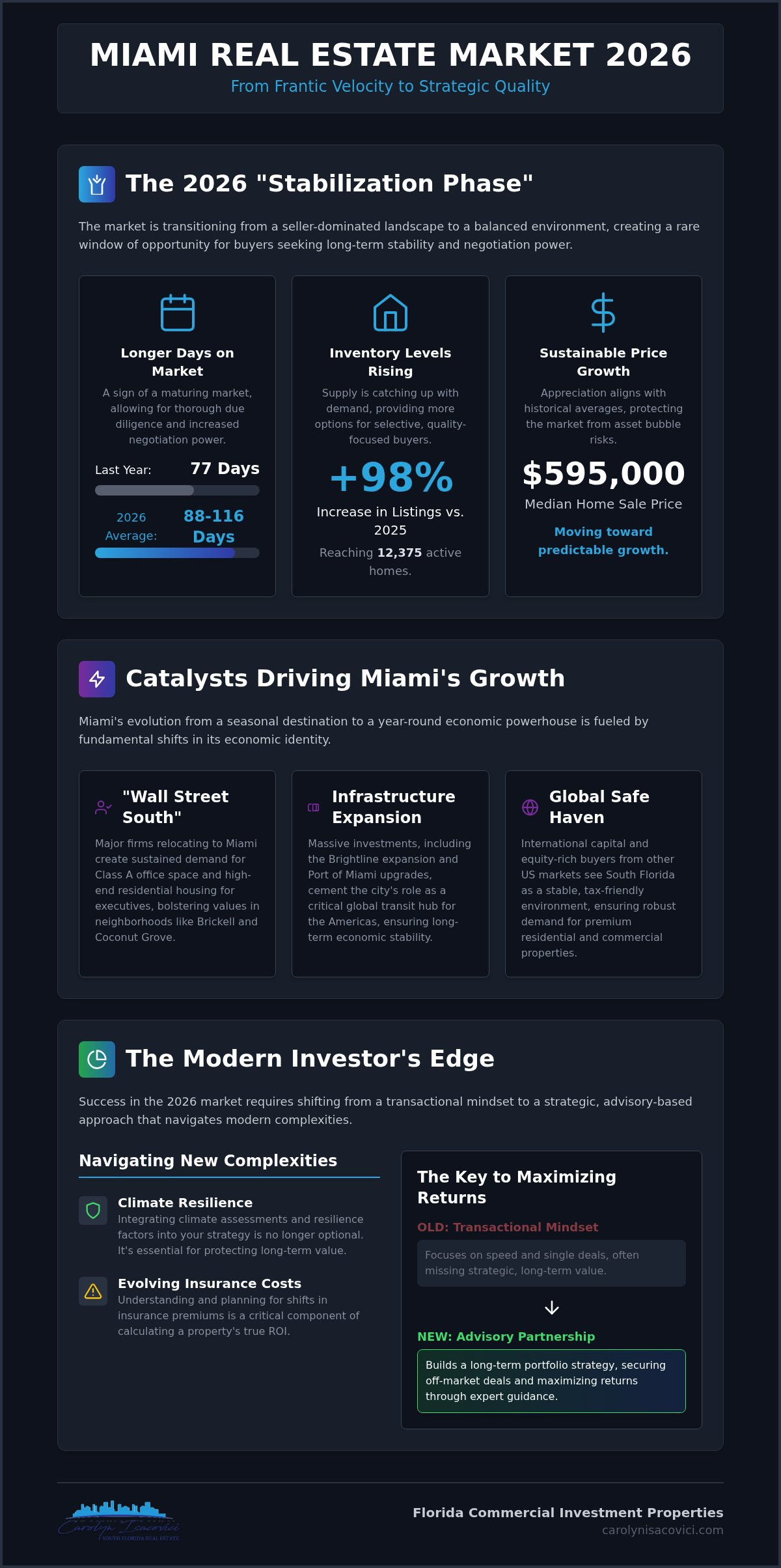 Miami Real Estate Market Trends 2026: Investor Guide