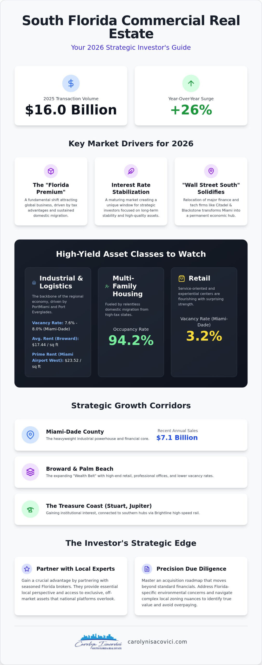 Navigating Commercial Real Estate in South Florida: A 2026 Investor Guide