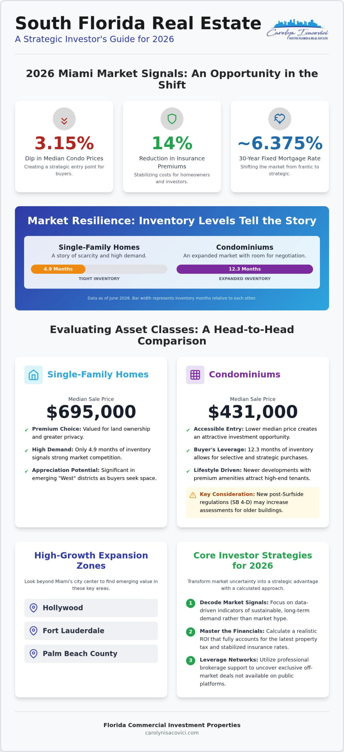 Residential Investment Property Miami: The 2026 Strategic Guide