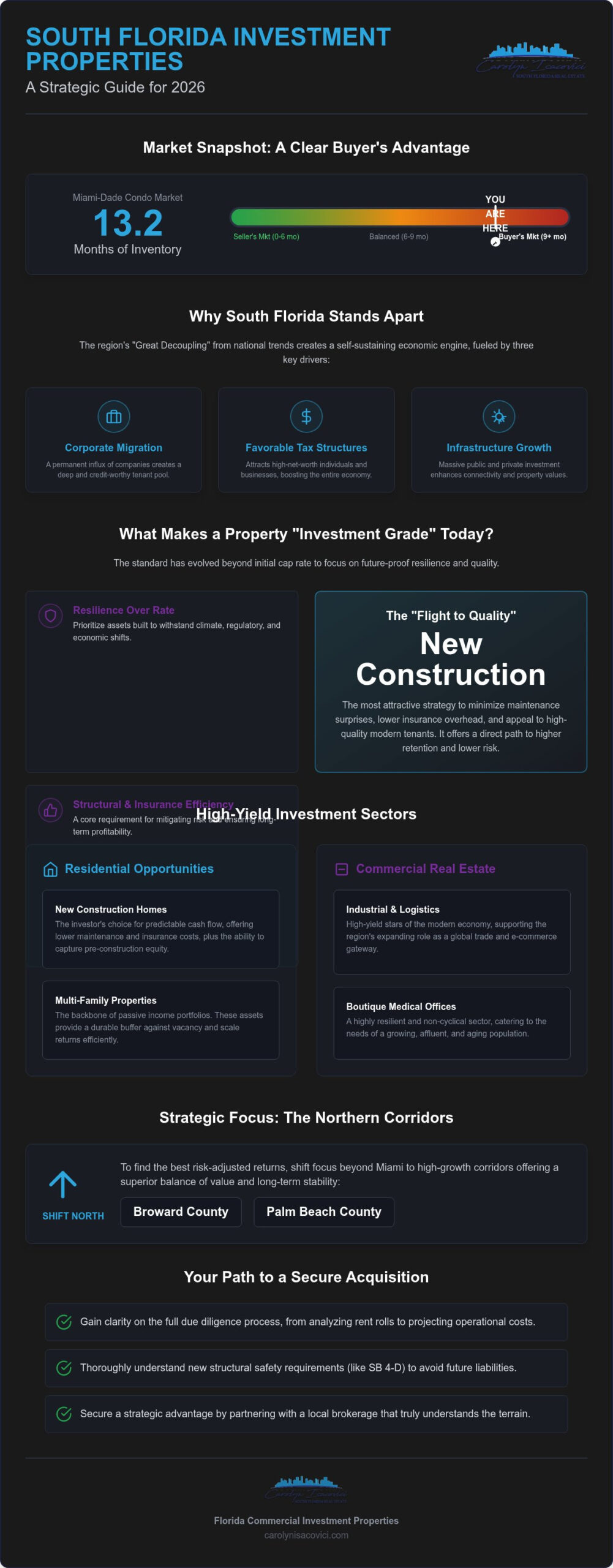 South Florida Investment Properties: The 2026 Strategic Roundup for Investors