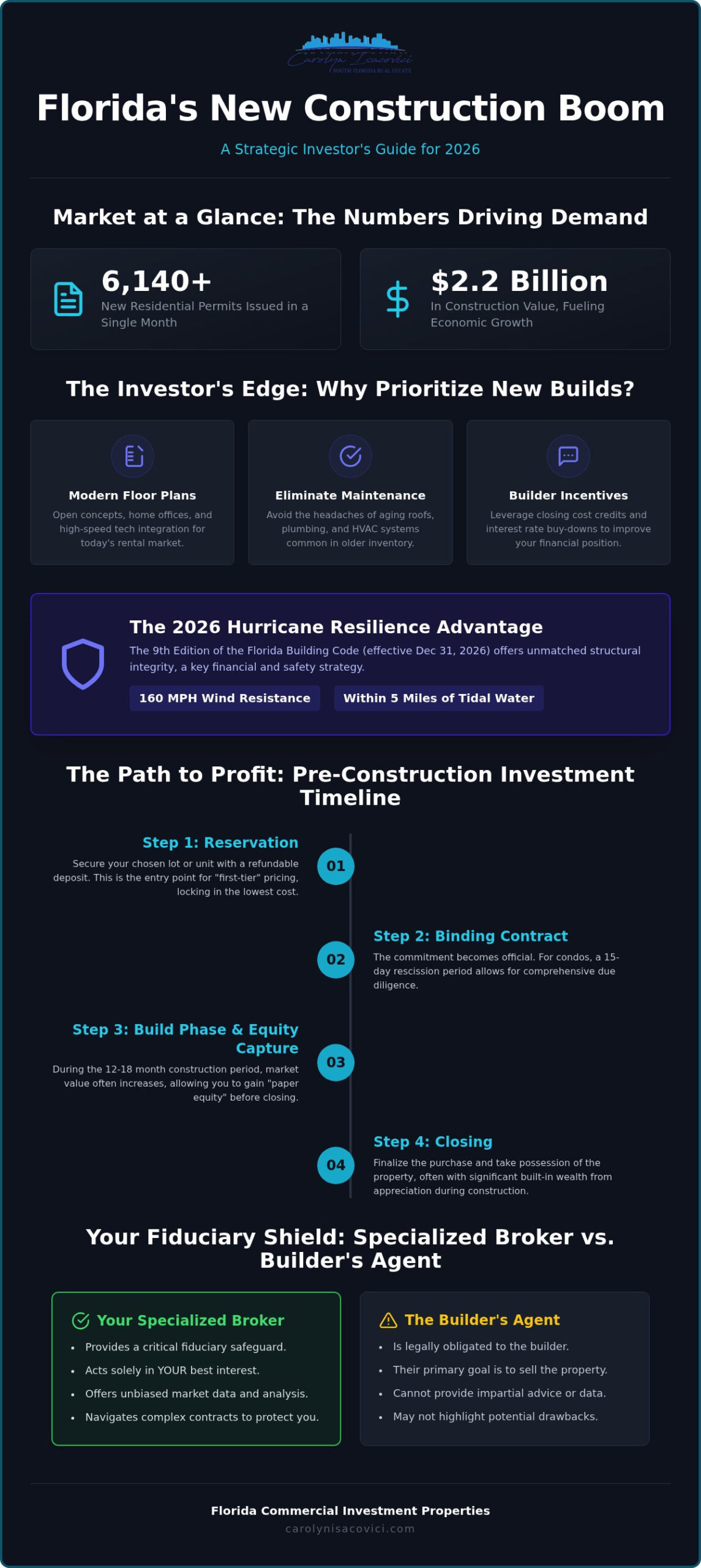 Buying New Construction Homes in Florida: The 2026 Investor’s Guide