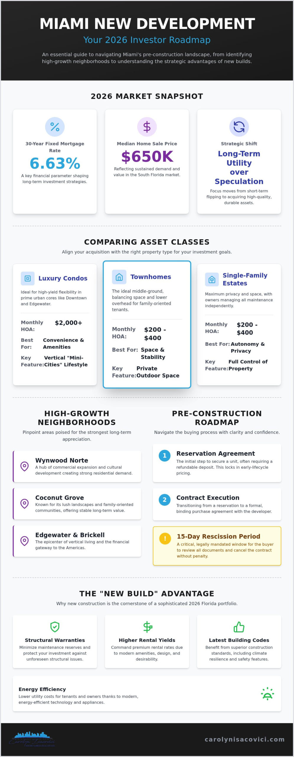 Miami New Development: 2026 Strategic Buyer's Guide