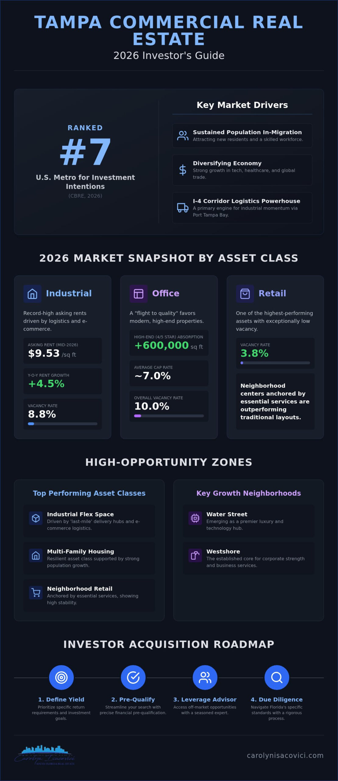 Tampa Commercial Property: 2026 Investor's Strategy Guide