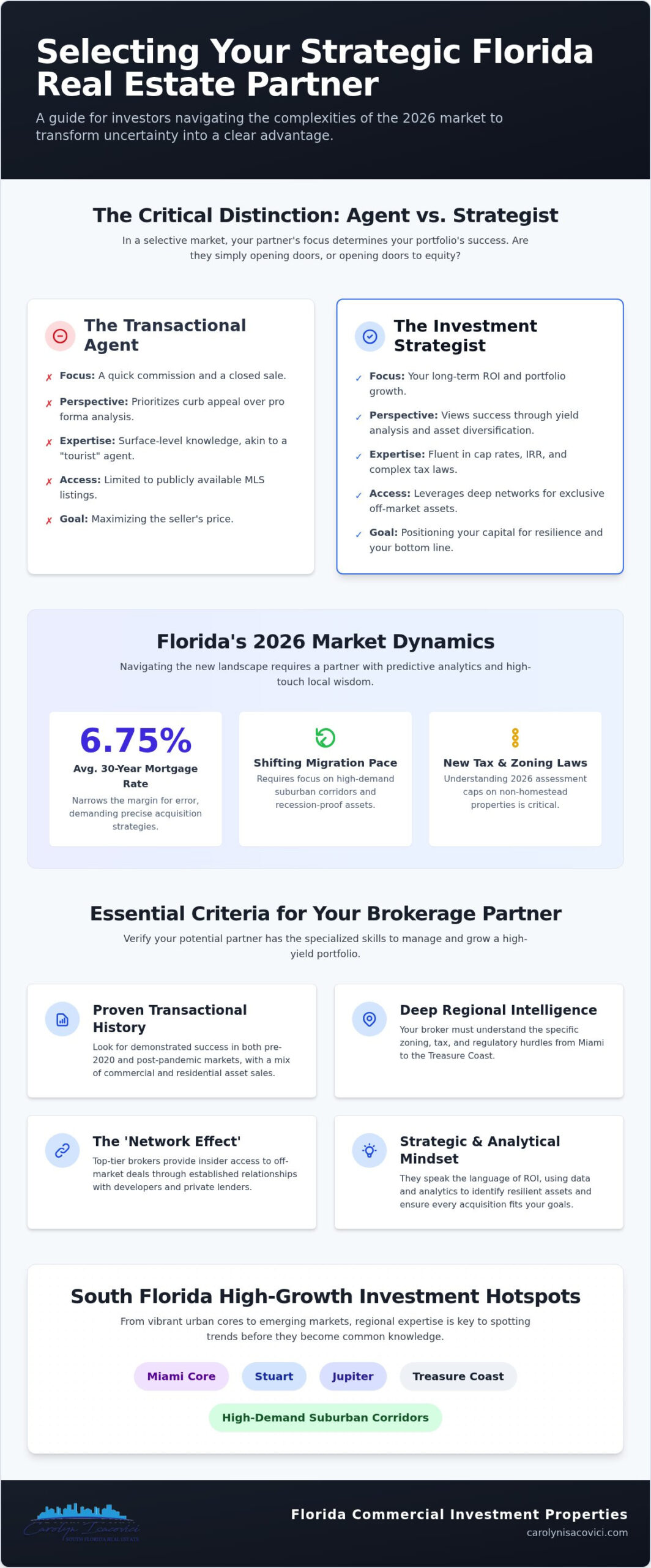 Florida Real Estate Broker: 2026 Investor Selection Guide
