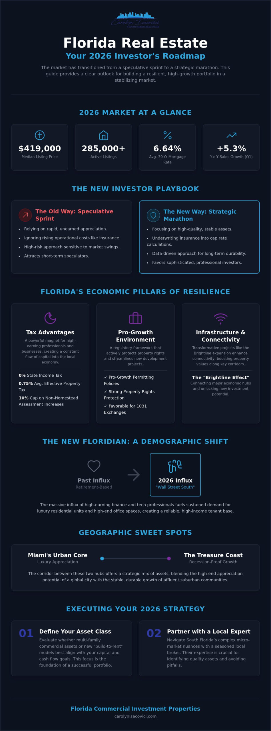 Florida Real Estate Market for Investors: 2026 Strategic Outlook & High-Yield Opportunities