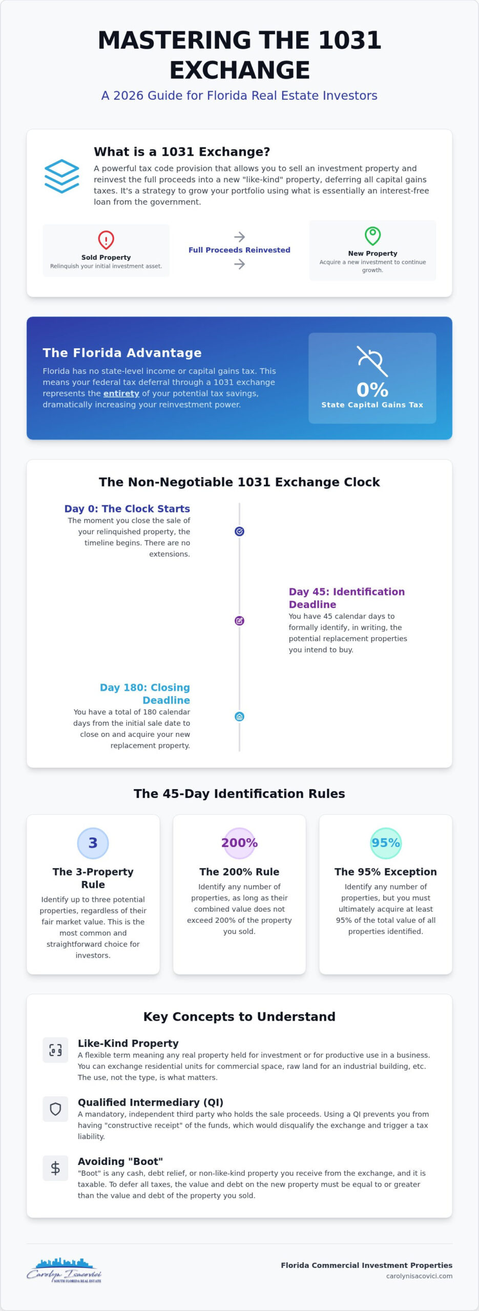 1031 Exchange Rules Florida 2026: The Strategic Investor’s Guide