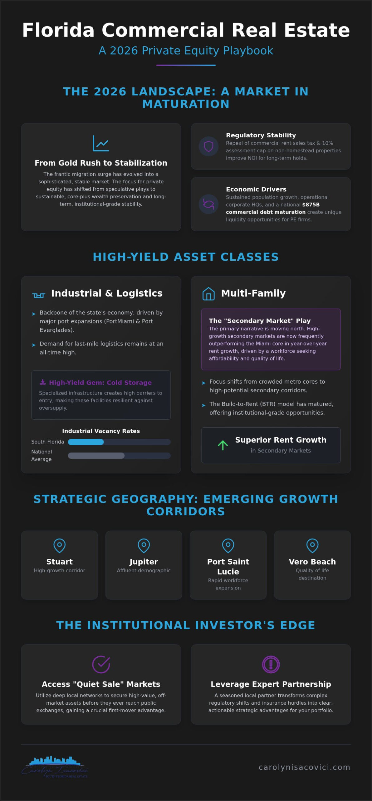 Florida Commercial Real Estate for Private Equity Firms: 2026 Investment Outlook