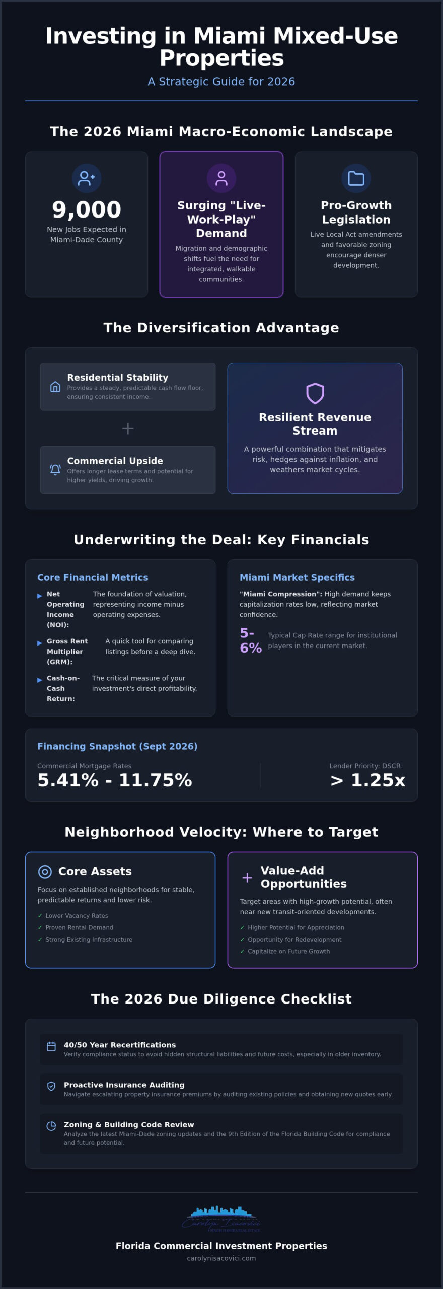 Miami Mixed-Use Property: 2026 Investor Strategic Guide