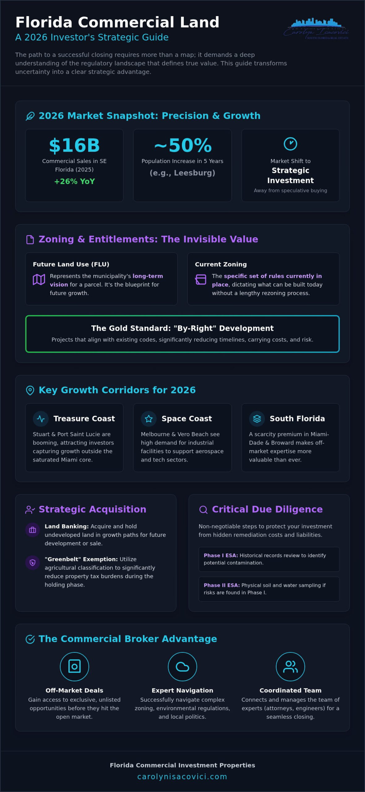 Florida Commercial Land: 2026 Investor’s Strategic Guide