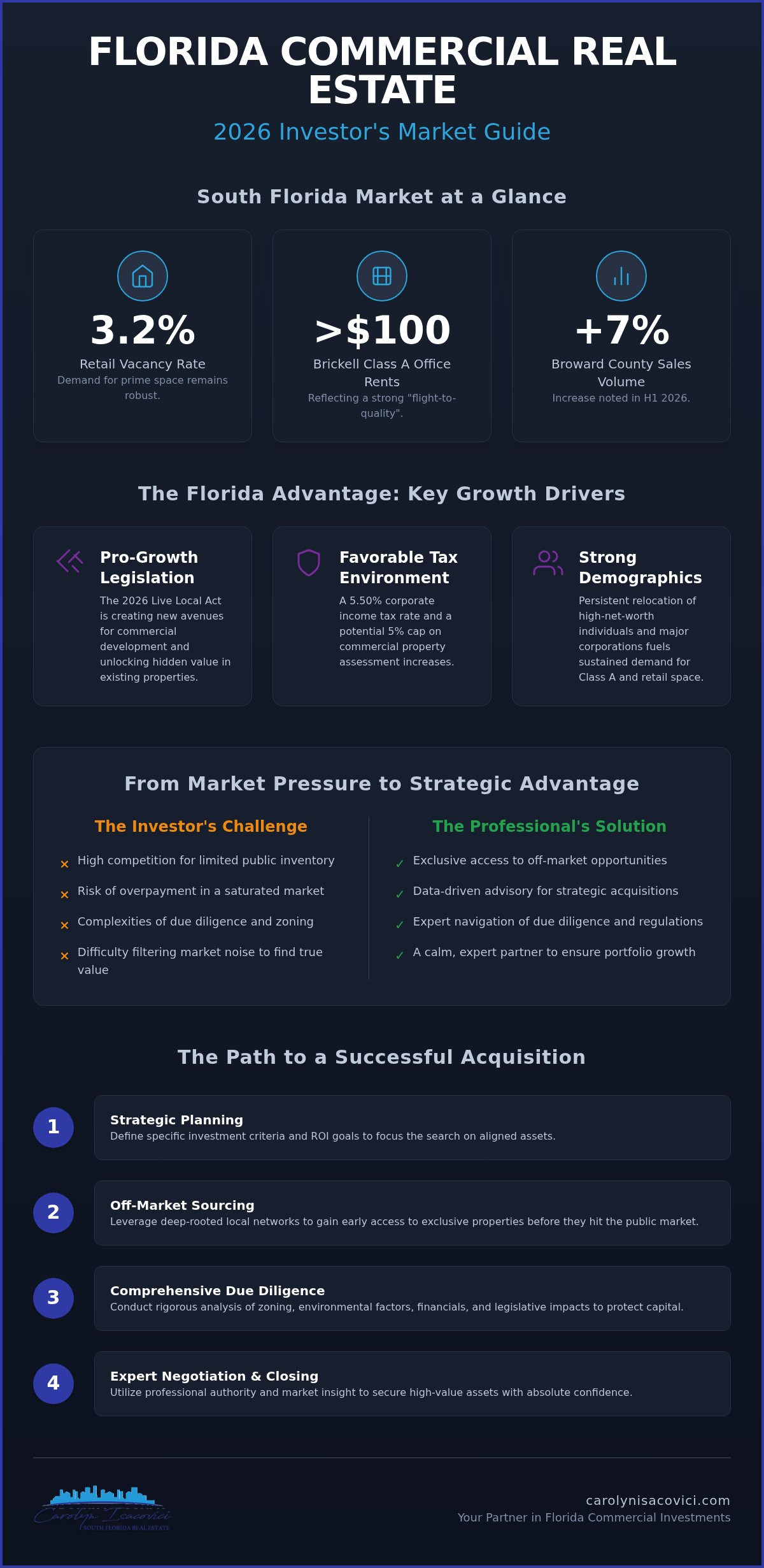 Florida Commercial Property Acquisition Services: A Strategic 2026 Guide